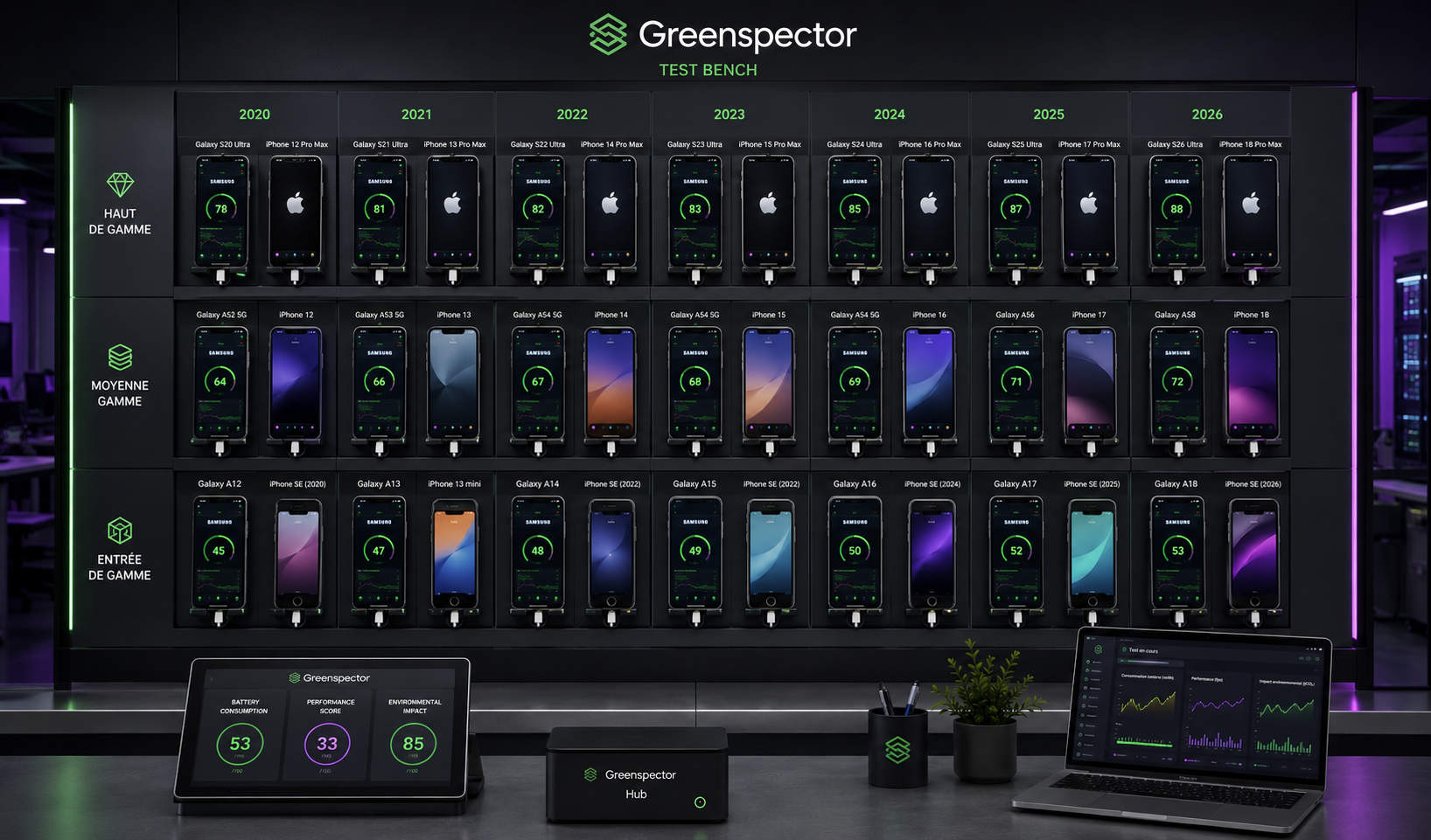The Greenspector Test Bench device wall: Samsung and iPhone smartphones from 2020 to 2026, sorted by tier, with a dashboard showing battery consumption, performance score and environmental impact.